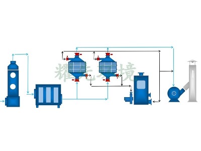 光電廢氣處理方案