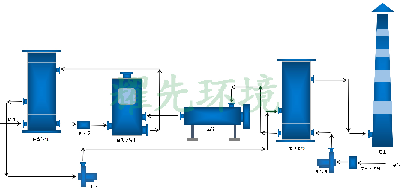 rco催化燃燒設(shè)備