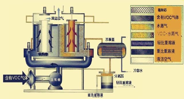 冷凝法廢氣處理設備