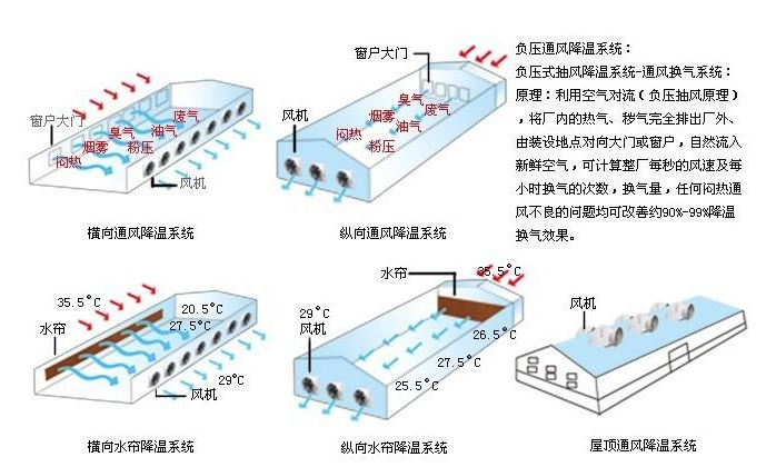 水簾風(fēng)機(jī)系統(tǒng)