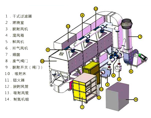 分子篩吸附脫附催化燃燒