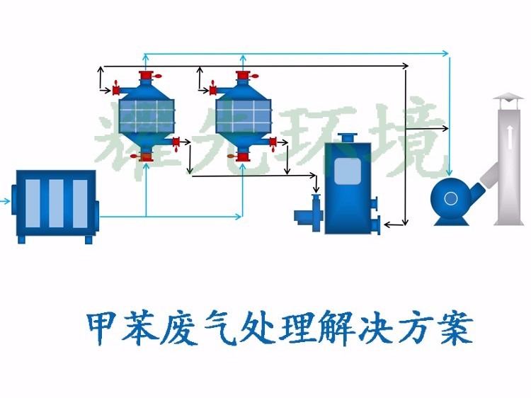 甲苯廢氣處理