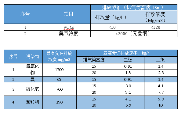 垃圾廢氣處理