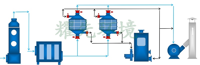 農(nóng)藥廢氣處理