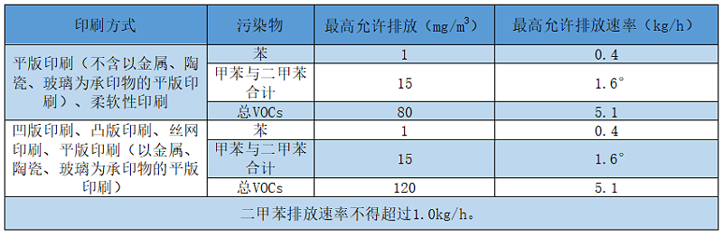 印刷包裝廢氣處理