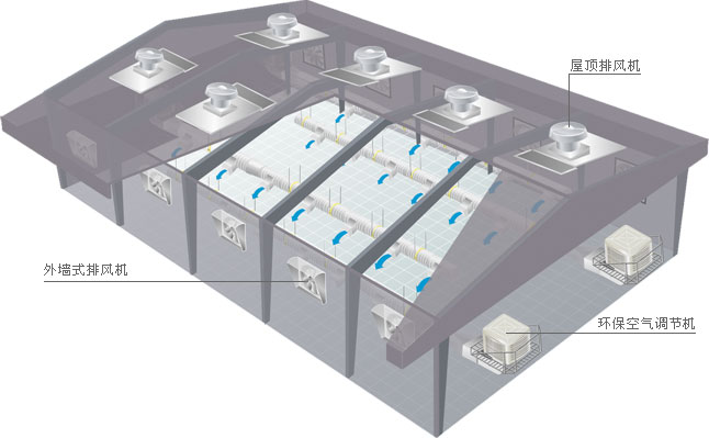 化學(xué)化工行業(yè)通風(fēng)降溫