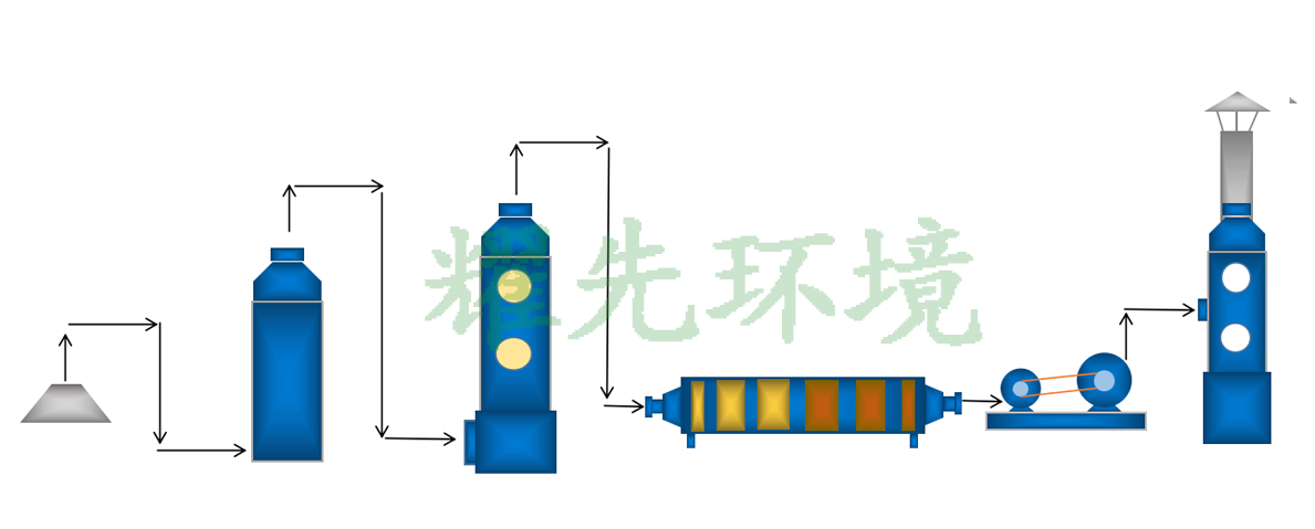 食品廢氣處理