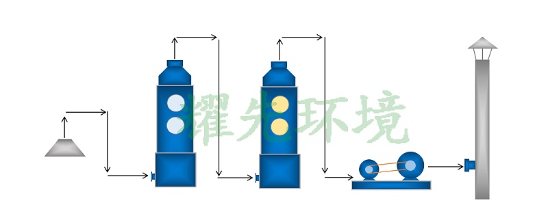 酸霧廢氣處理