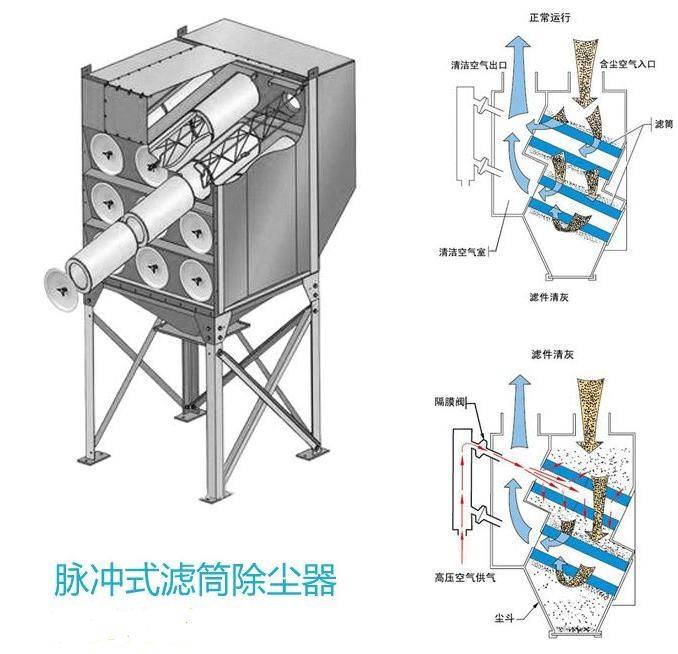 拋丸機(jī)濾筒除塵器