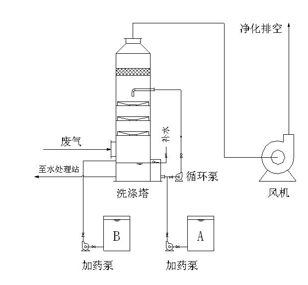 多級洗滌塔