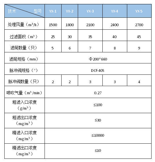 濾筒除塵器