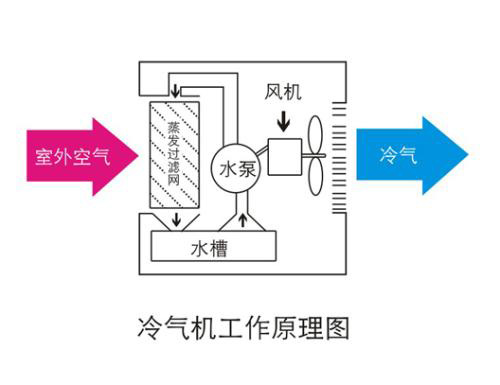 移動式冷風機