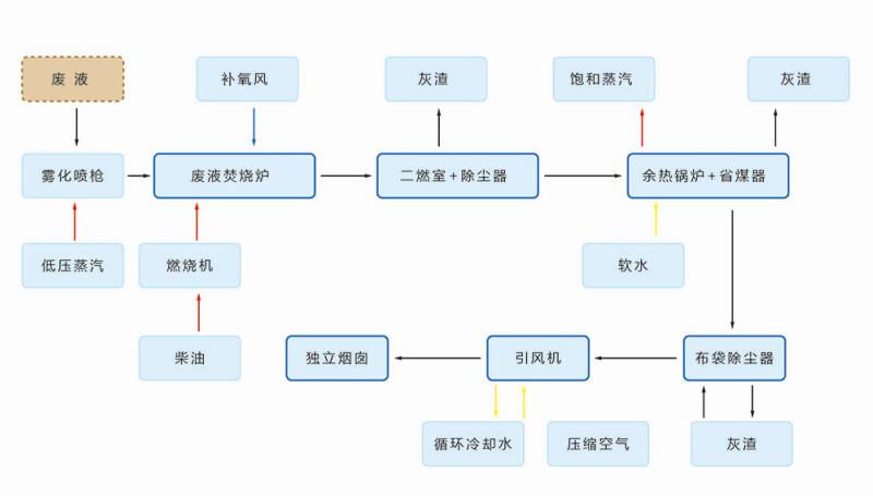 廢液焚燒爐工藝圖