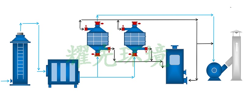 造粒廠廢氣處理